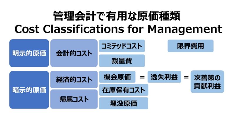 管理会計で有用な原価種類 Cost Classifications for Management