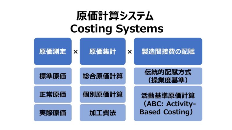 原価計算システム Costing Systems