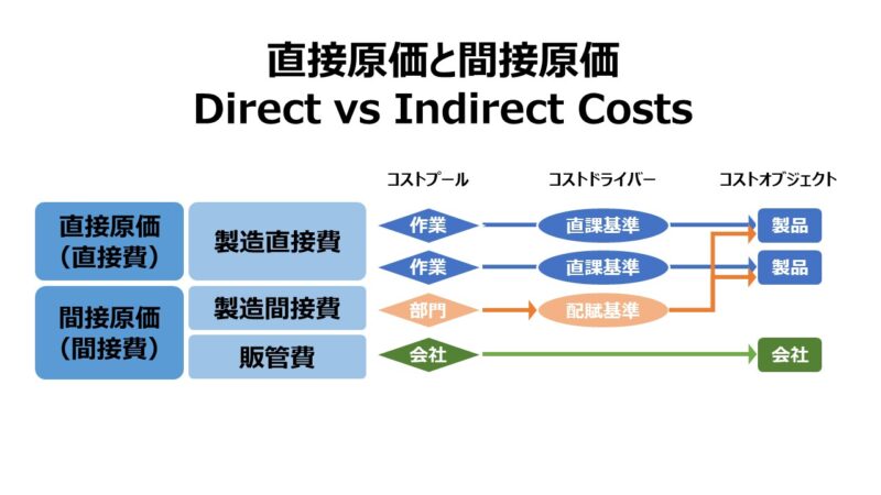 直接原価と間接原価 Direct vs Indirect Costs