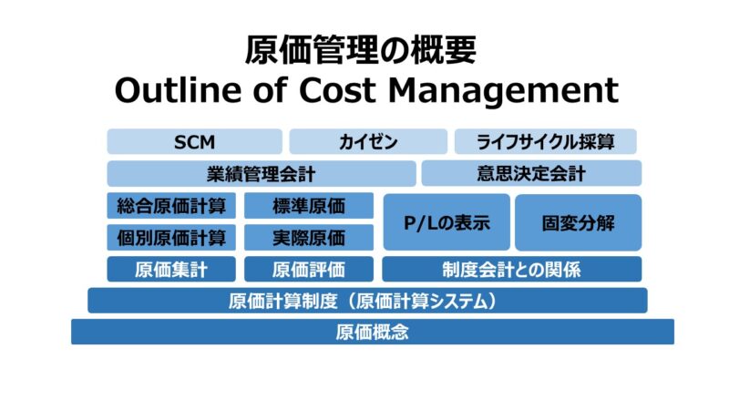 原価管理の概要 Outline of Cost Management