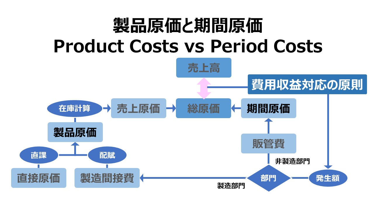 製品原価と期間原価 Product Costs vs Period Costs