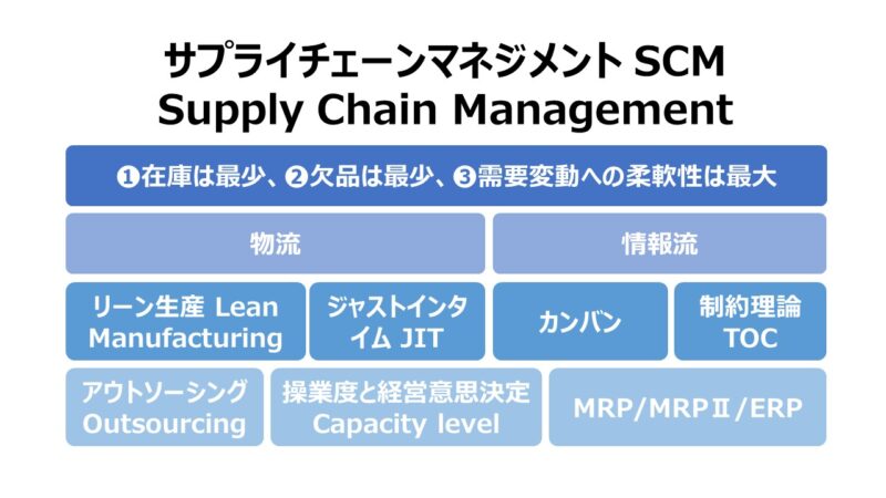 サプライチェーンマネジメント SCM: Supply Chain Management