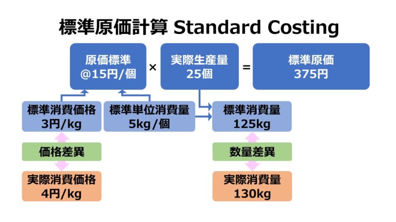 標準原価計算 Standard Costing