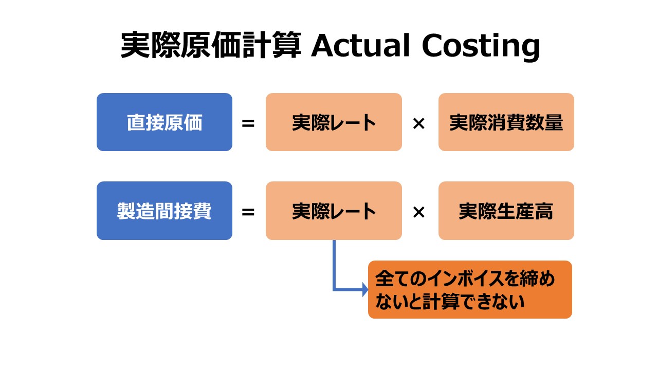 実際原価計算 Actual Costing