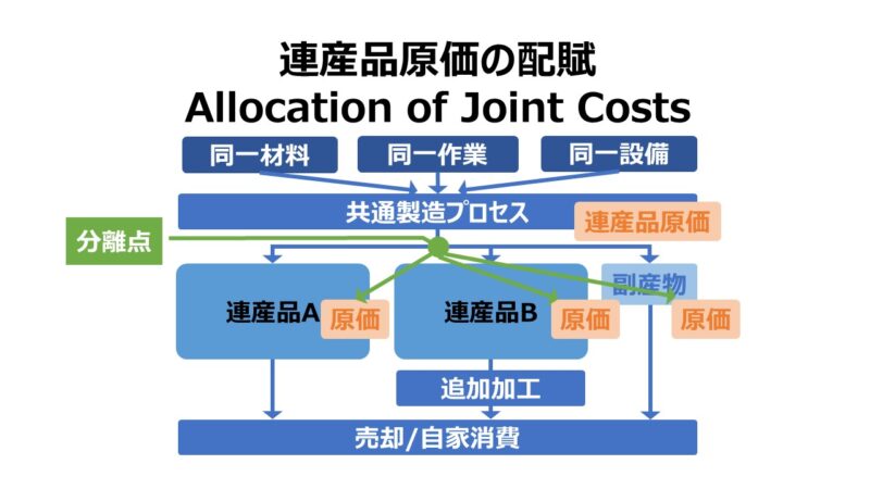 連産品原価の配賦 Allocation of Joint Costs