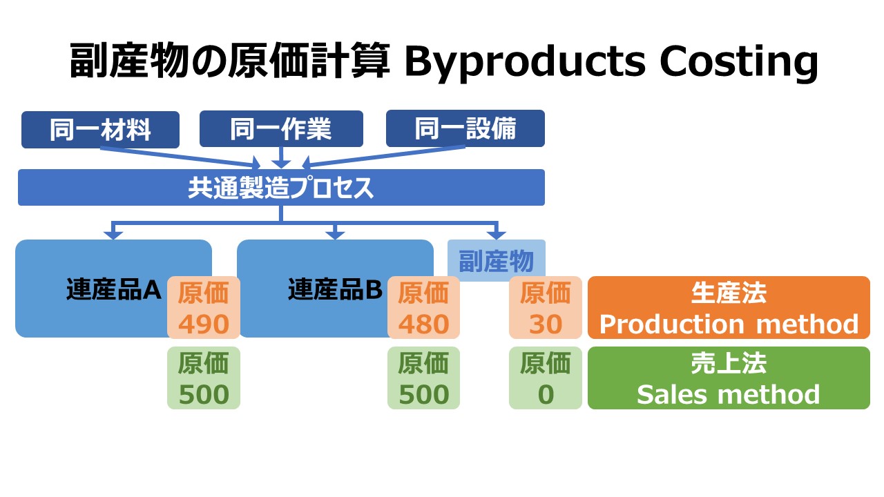 副産物の原価計算 Byproducts Costing