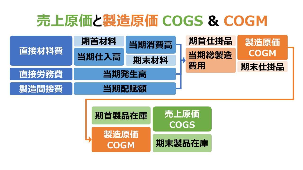 売上原価と製造原価 COGS & COGM