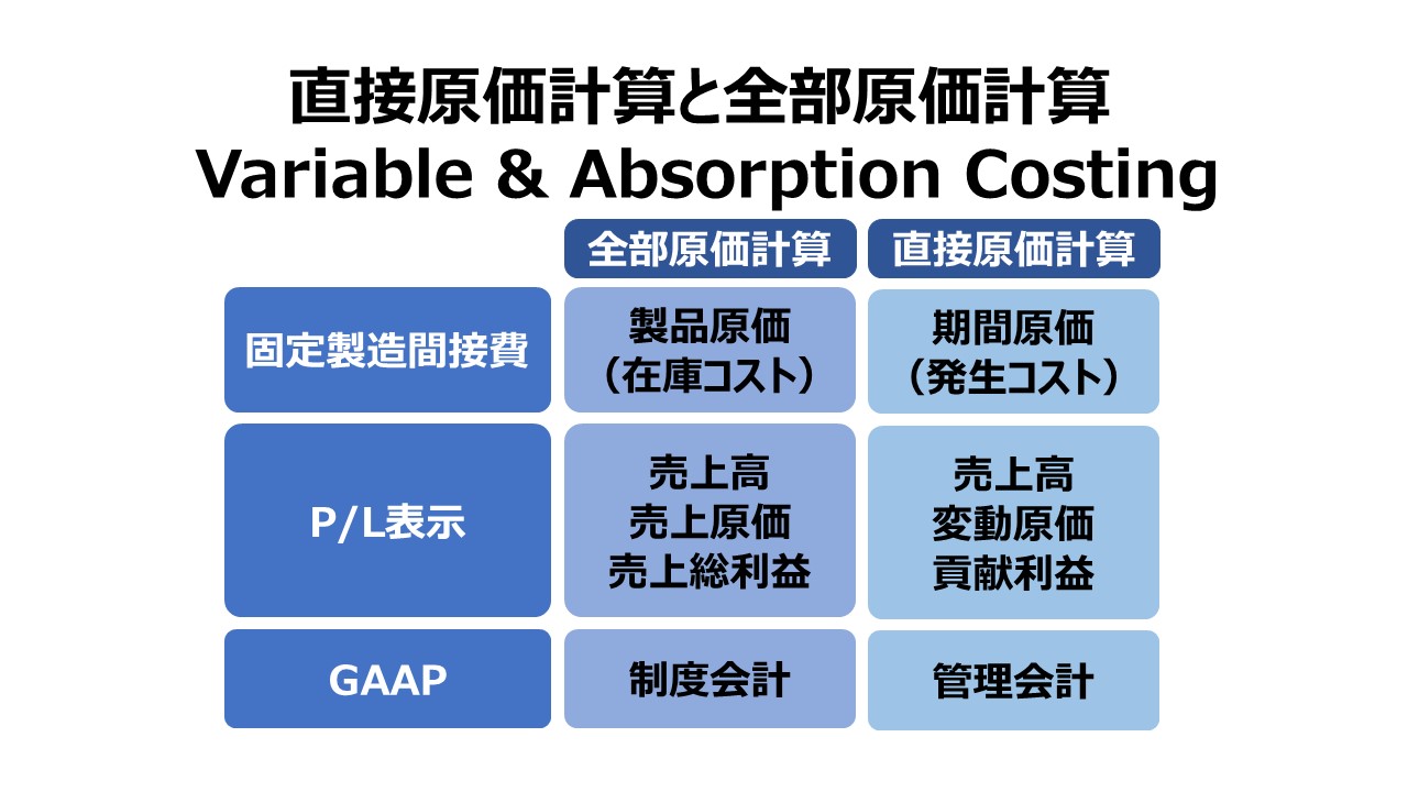 直接原価計算と全部原価計算 Variable & Absorption Costing