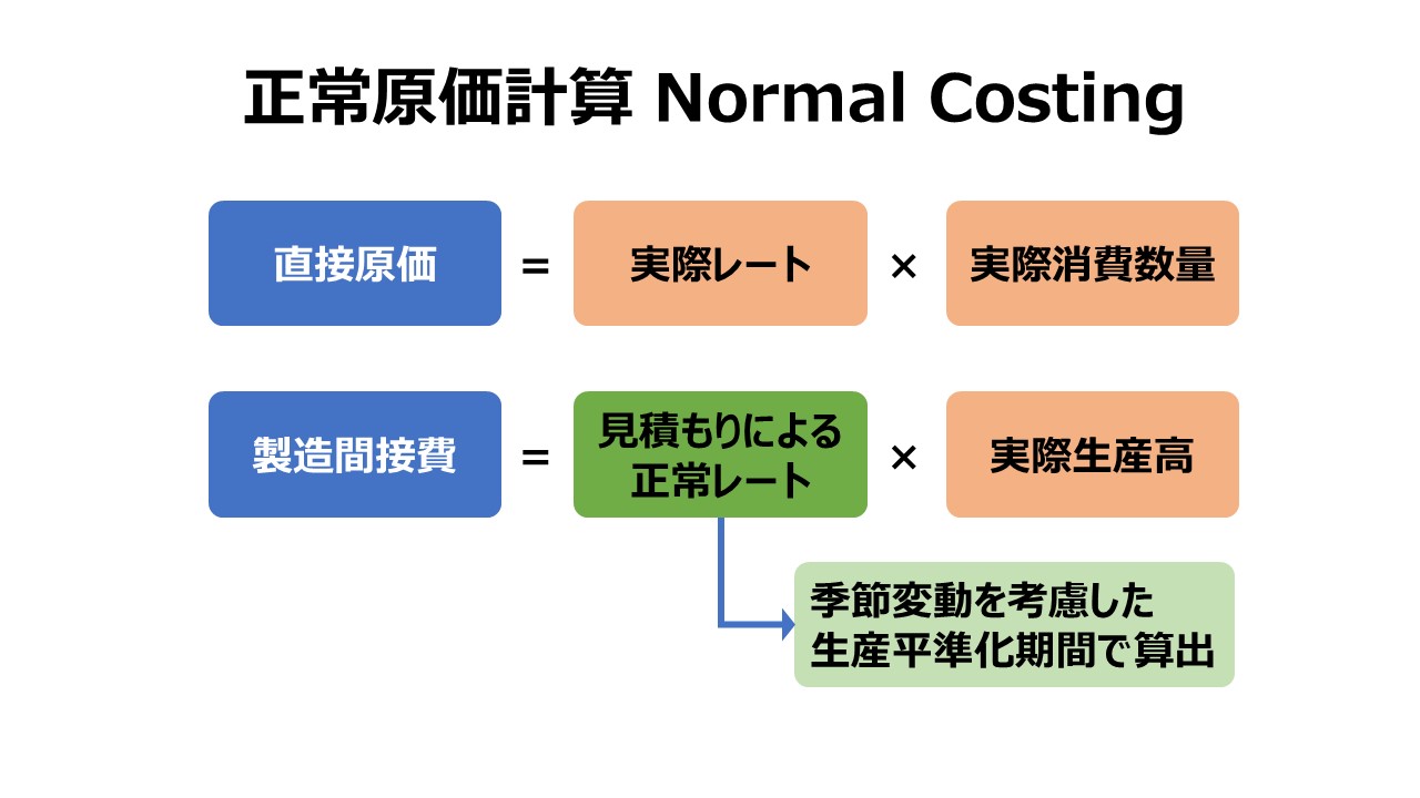 正常原価計算 Normal Costing