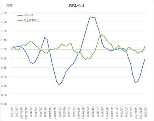 BBレシオ（Book-to-Bill Ratio）