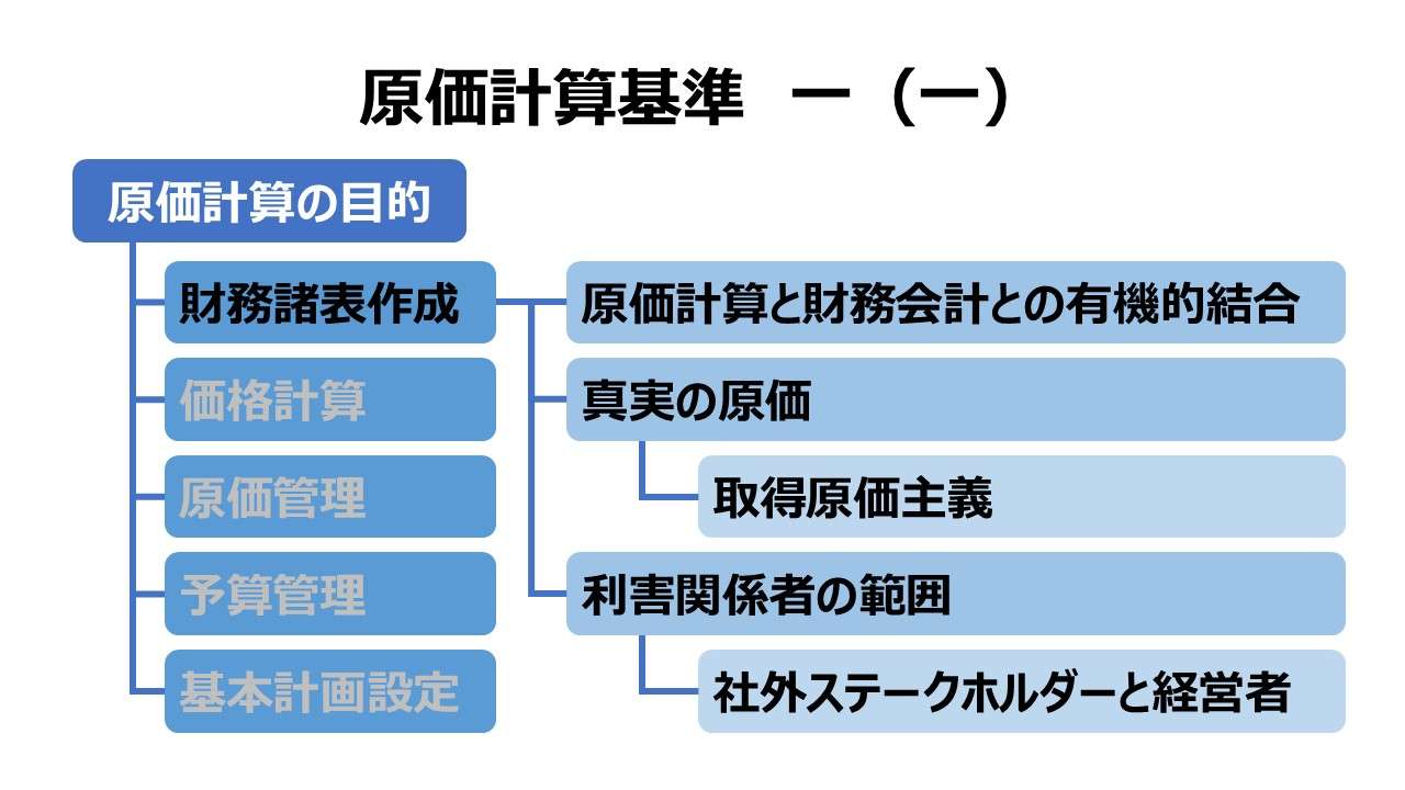 原価計算基準 一 原価計算の目的（一）財務諸表作成目的