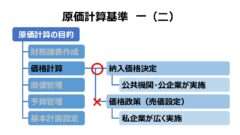 原価計算基準 一 原価計算の目的（二）価格計算目的