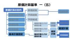 原価計算基準 一 原価計算の目的（五）基本計画設定目的