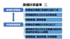 原価計算基準 二 原価計算制度