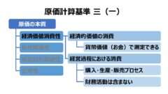 原価計算基準 三 原価の本質（一）経済価値消費性