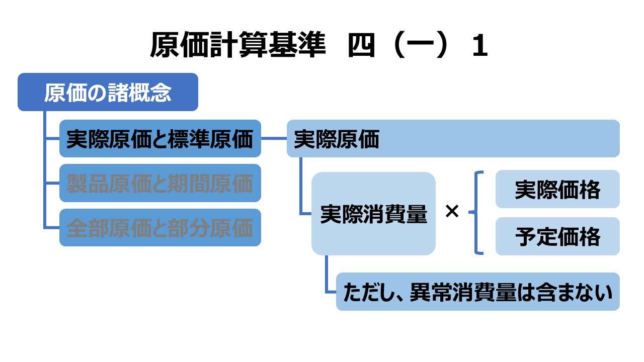 原価計算基準 四 原価の諸概念（一）実際原価と標準原価 1. 実際原価