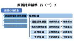 原価計算基準 四 原価の諸概念（一）実際原価と標準原価 2. 標準原価