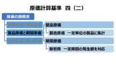 原価計算基準 四 原価の諸概念（二）製品原価と期間原価