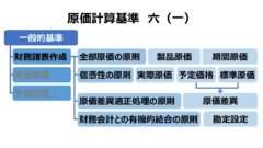 原価計算基準 六（一）財務諸表作成のための一般的基準