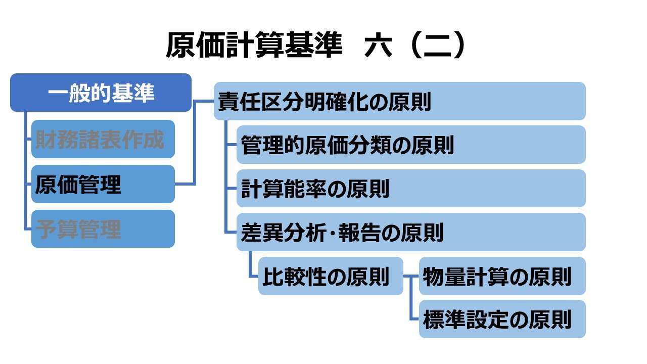 原価計算基準 六（二）原価管理のための一般的基準