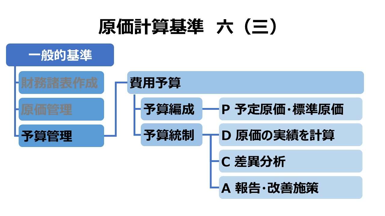 原価計算基準 六（三）予算管理のための一般的基準