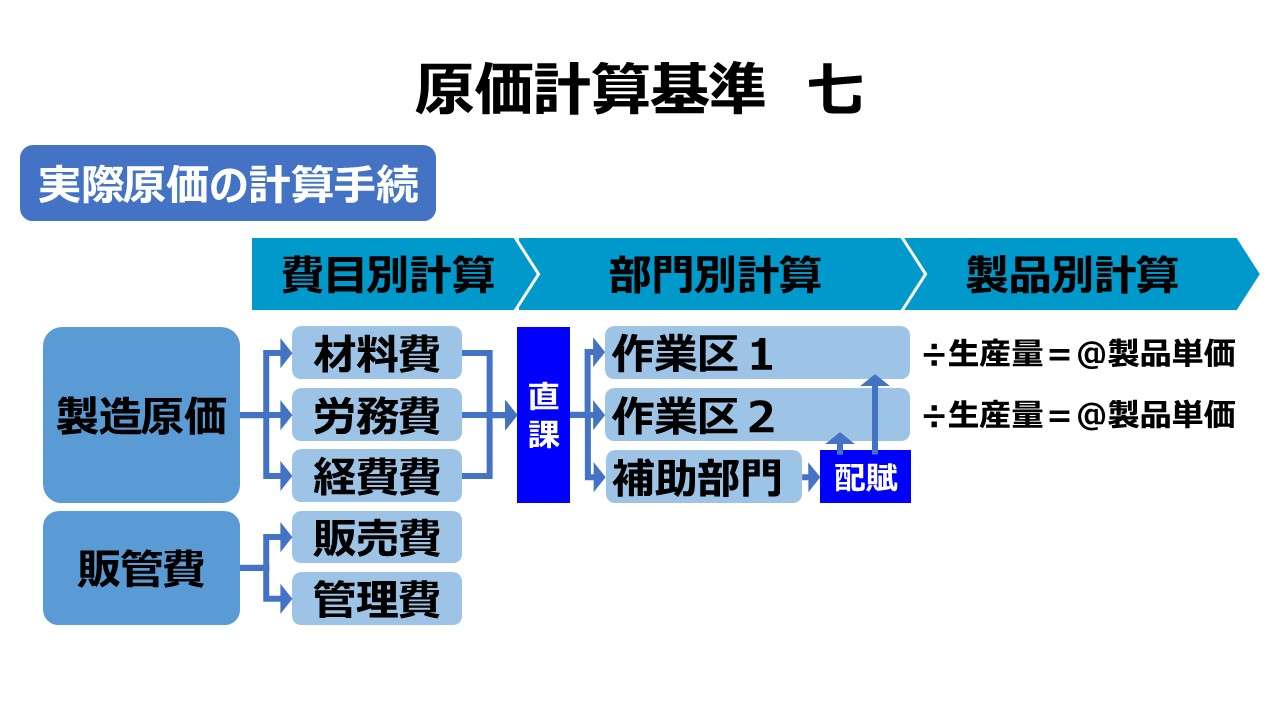 原価計算基準 七 実際原価の計算手続