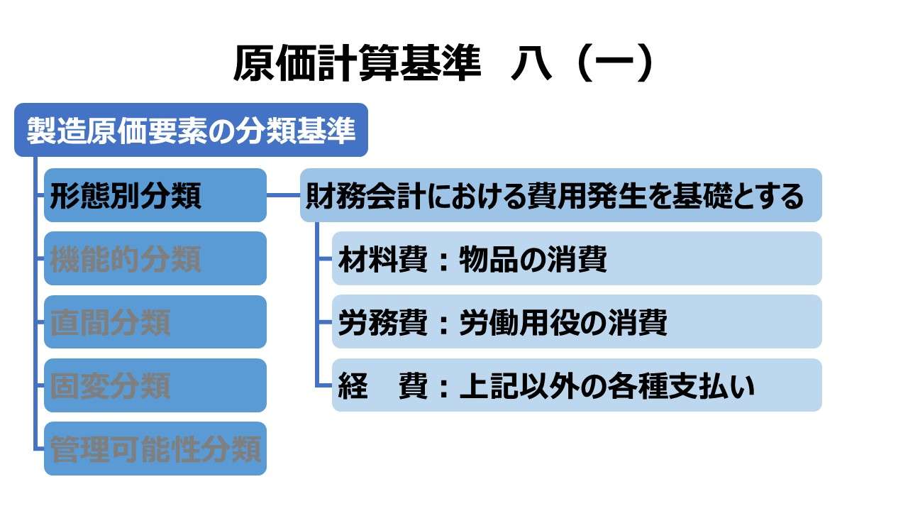 原価計算基準 八 製造原価要素の分類基準（一）形態別分類