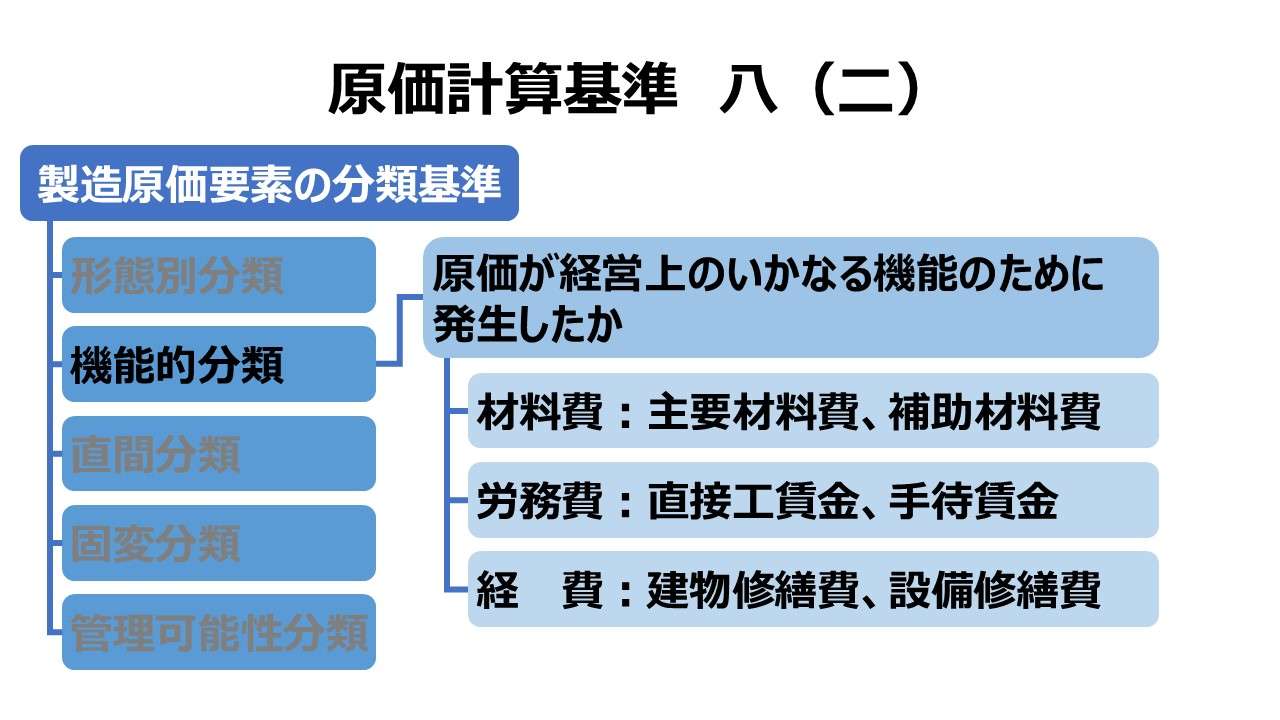 原価計算基準 八 製造原価要素の分類基準（二）機能別分類