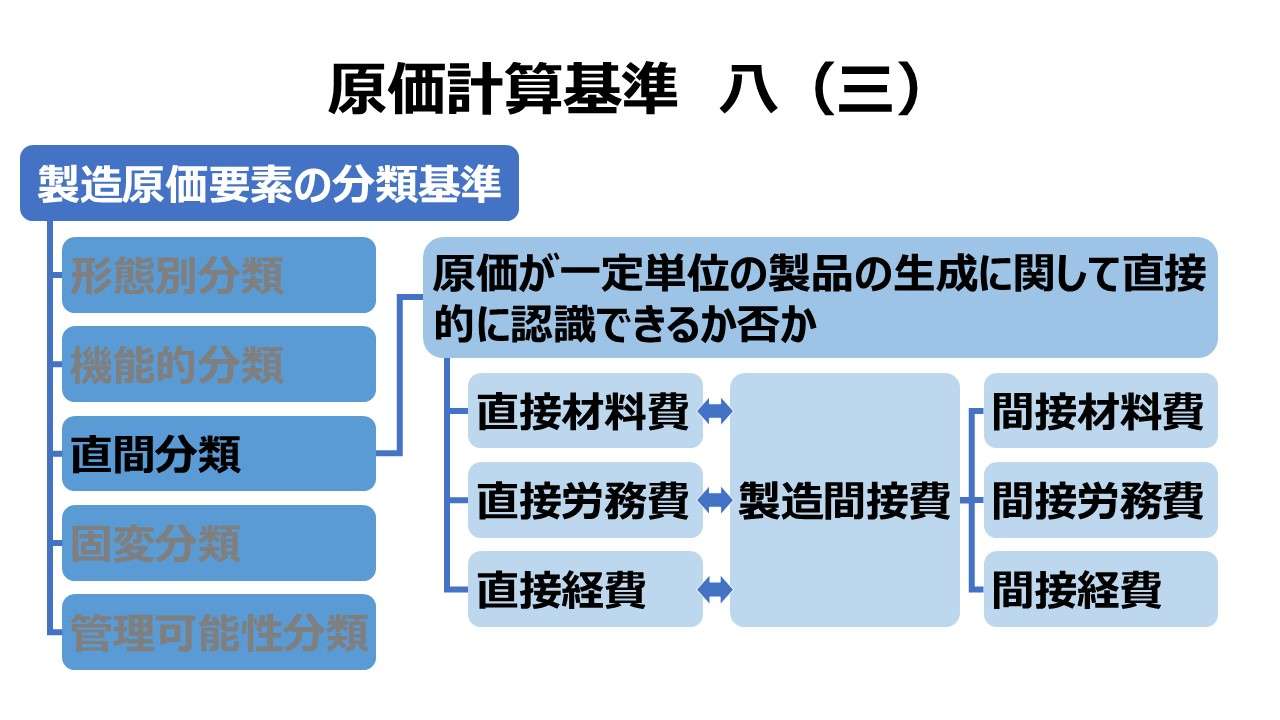 原価計算基準 八 製造原価要素の分類基準（三）製品との関連における分類