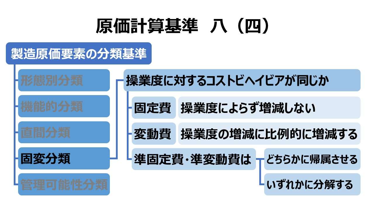 原価計算基準 八 製造原価要素の分類基準（四）操業度との関連における分類