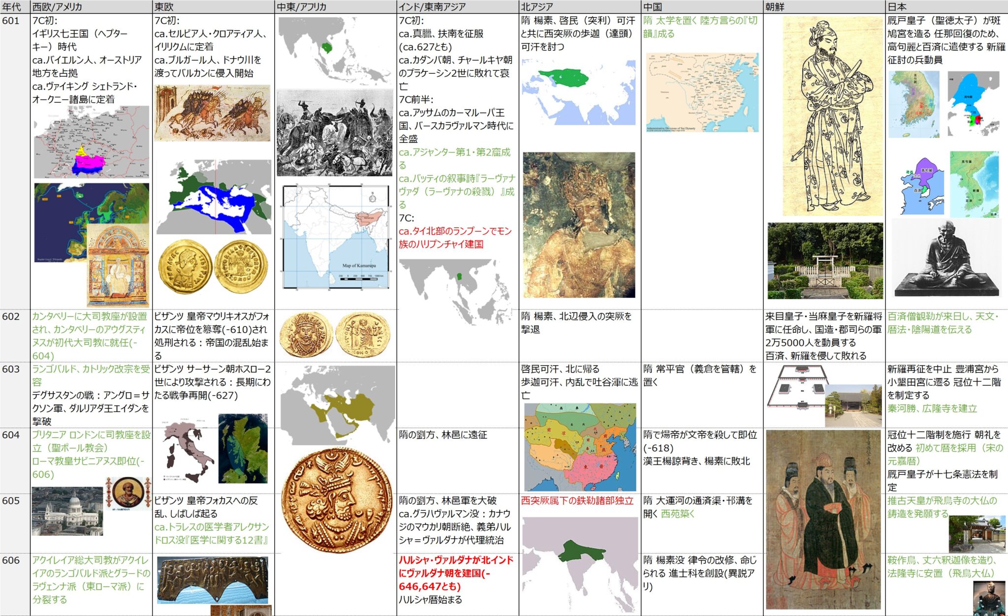 世界史年表 世紀別/地域別(7世紀) ビジネスハック 戦略/経営/会計