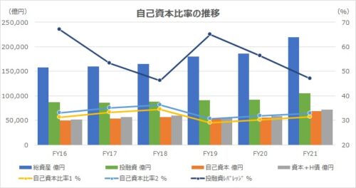 自己資本比率（Equity Ratio）