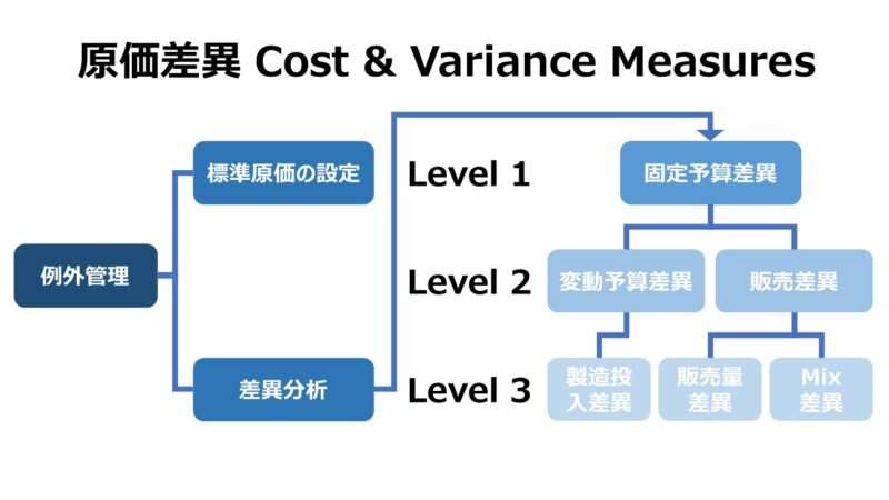 原価差異 Cost & Variance Measures