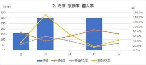 原価値入率設定 Mark-up Ratio to Costs Formula