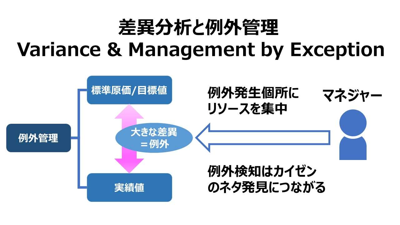 差異分析と例外管理 Variance & Management by Exception
