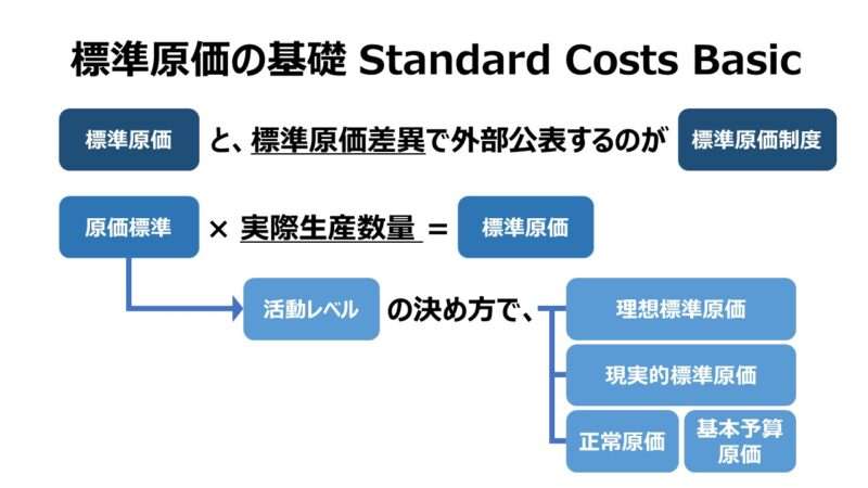 標準原価の基礎 Standard Costs Basic