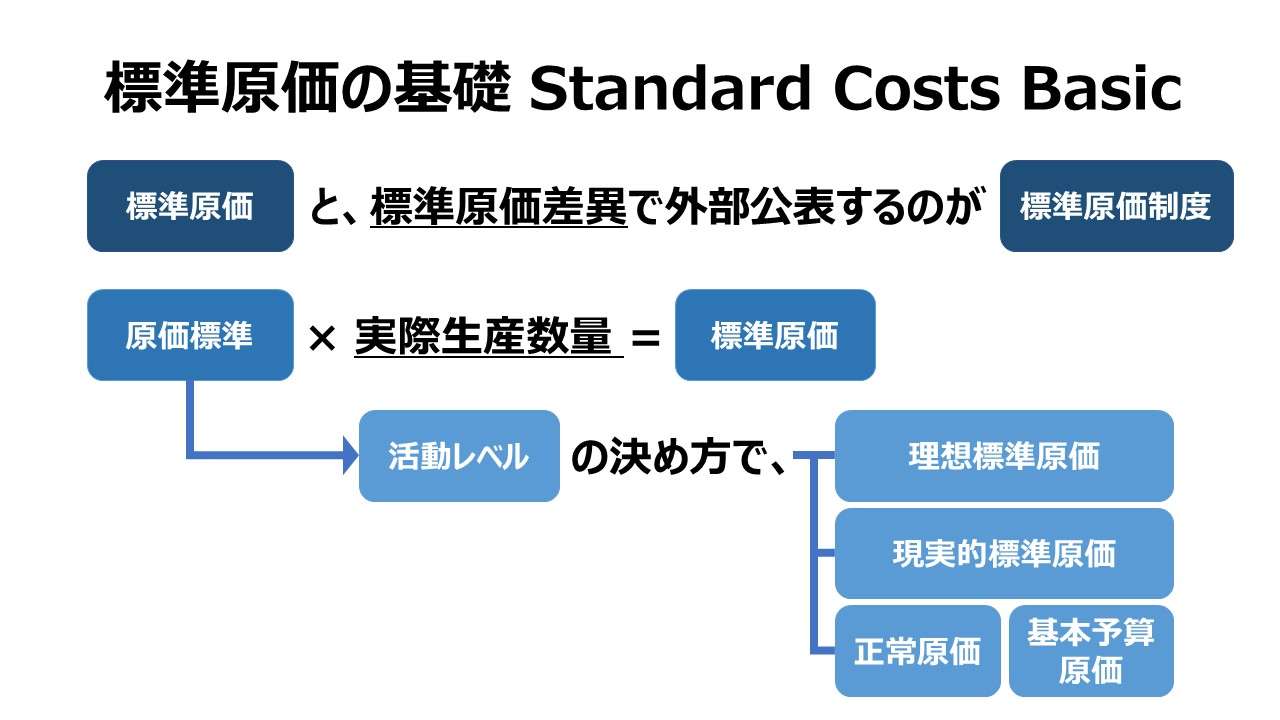 標準原価の基礎 Standard Costs Basic