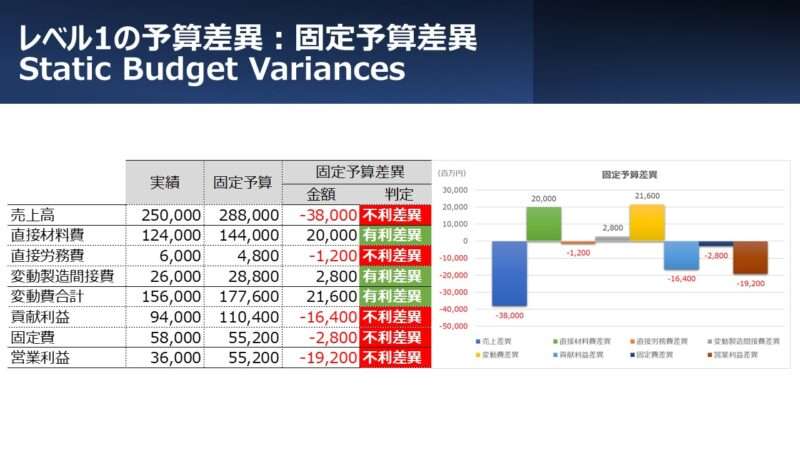 レベル1の予算差異：固定予算差異 Static Budget Variances