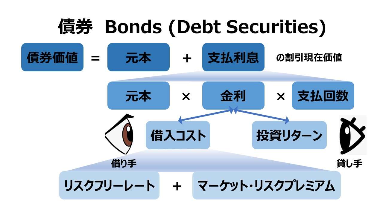 債券　Bonds (Debt Securities)