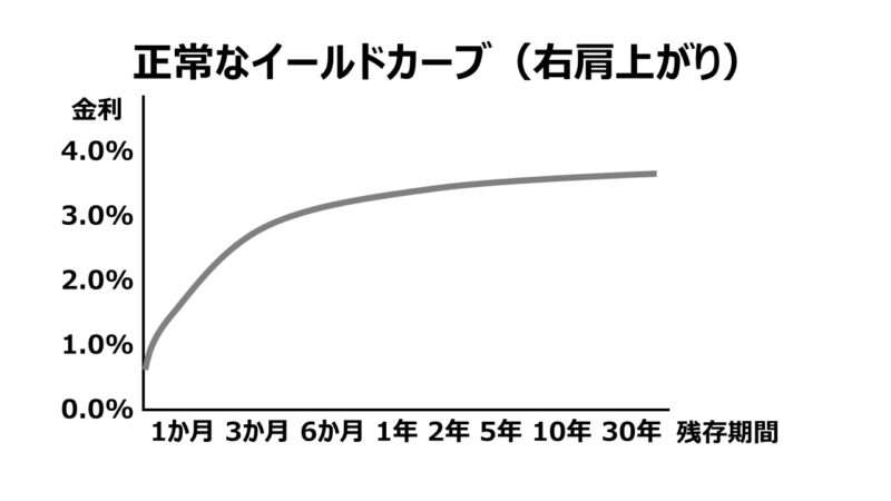 正常なイールドカーブ normal yield curve