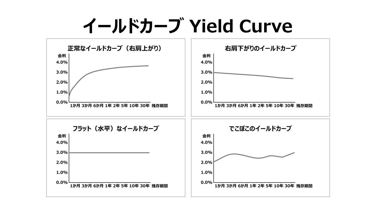 イールドカーブ Yield Curve
