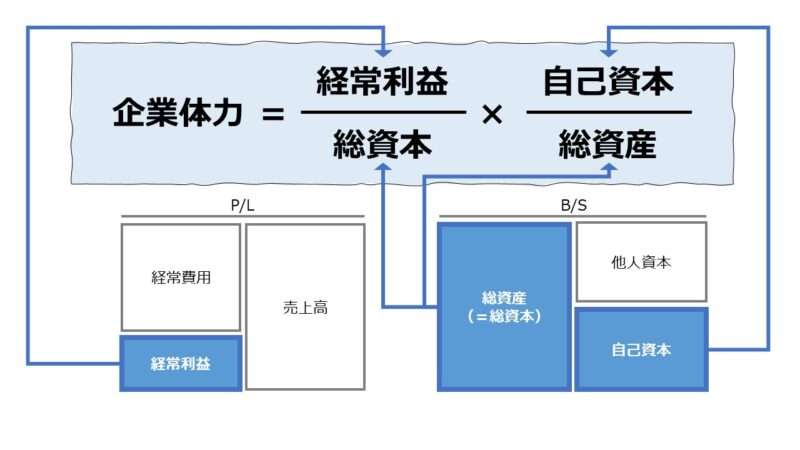 利潤分配率(Profit Distribution Ratio) | ビジネスハック 戦略/経営/会計