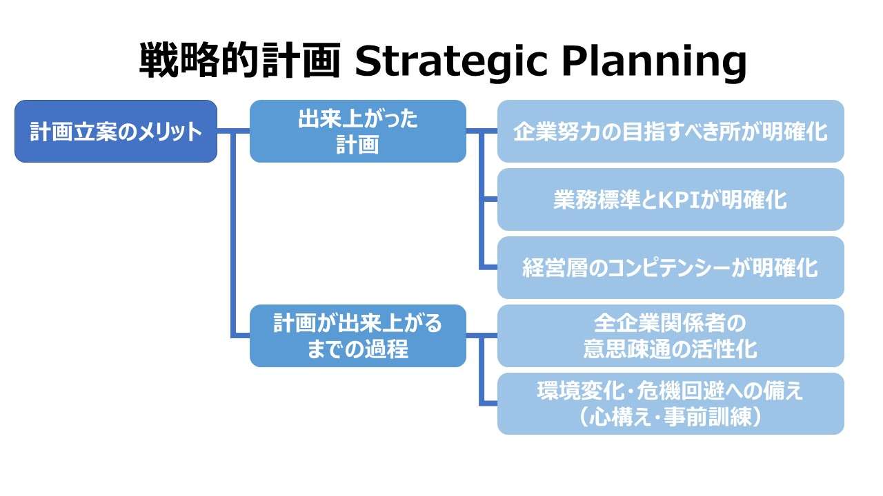 戦略的計画 Strategic Planning