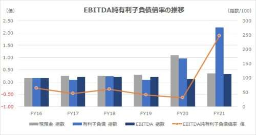 EBITDA純有利子負債倍率（EBITDA Net Interest Bearing Debt Ratio）_ダウンロード