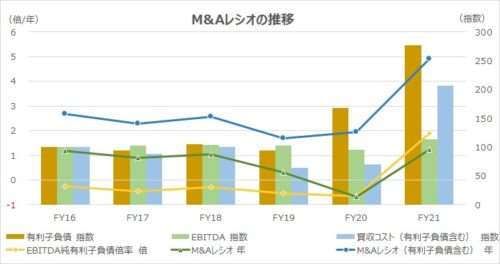 M&Aレシオ（Mergers & Acquisitions Ratio）_ダウンロード