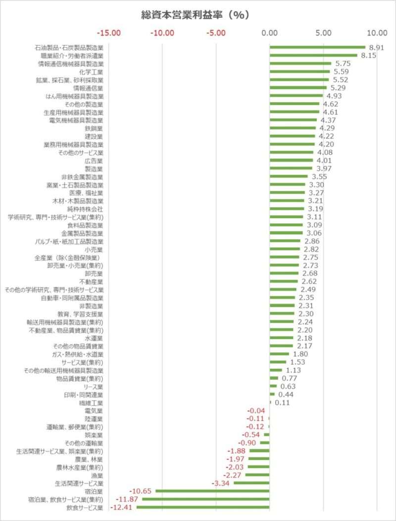 総資本営業利益率_横棒グラフ