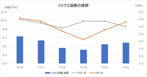 ミックス係数 = PBR × PER（Mix Coefficient）_ダウンロード