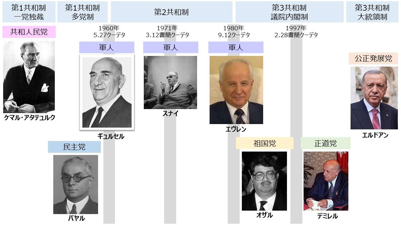 歴代トルコ大統領 Presidents of Turkey