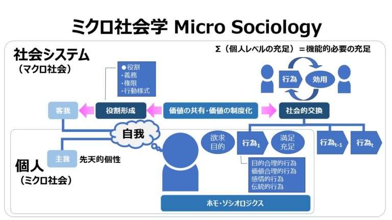 ミクロ社会学 Micro Sociology | ビジネスハック 戦略/経営/会計