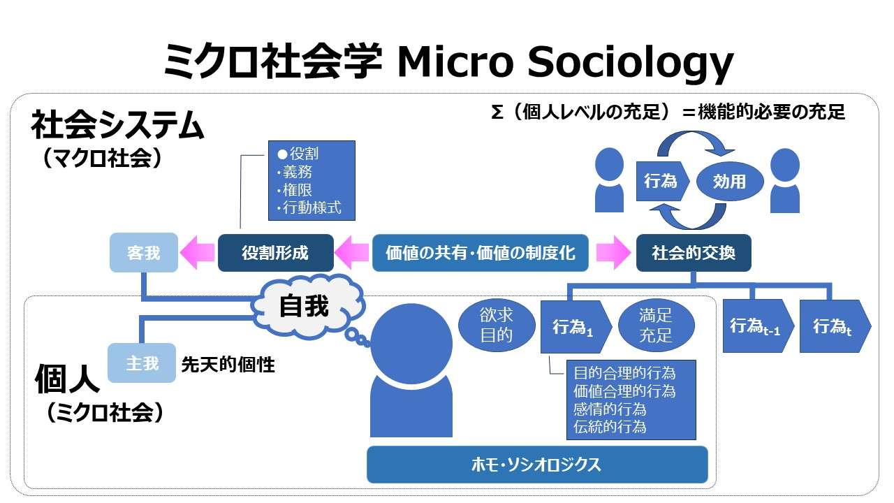ミクロ社会学 Micro Sociology
